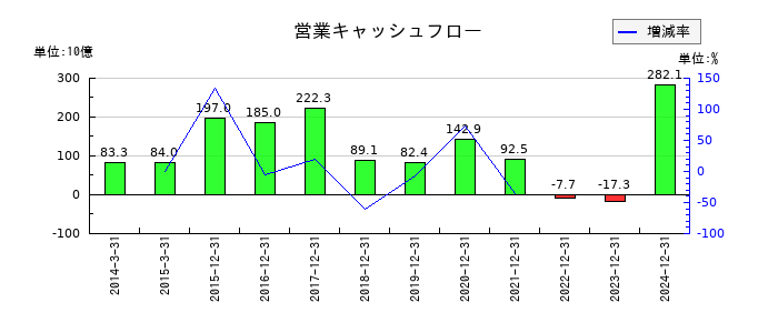 クボタの営業キャッシュフロー推移
