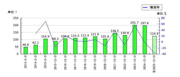 クボタのEPS(一株当たりの利益)推移