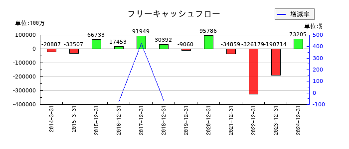 クボタのフリーキャッシュフロー推移