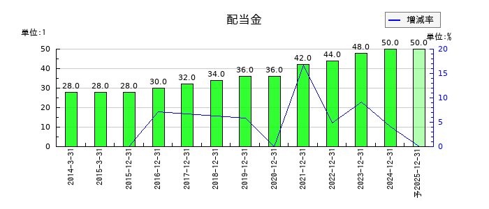 クボタの年間配当金推移