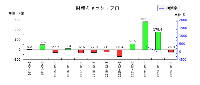 クボタの財務キャッシュフロー推移