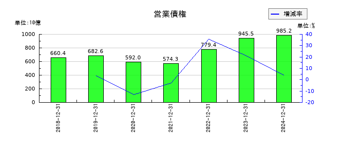 クボタの営業債権の推移