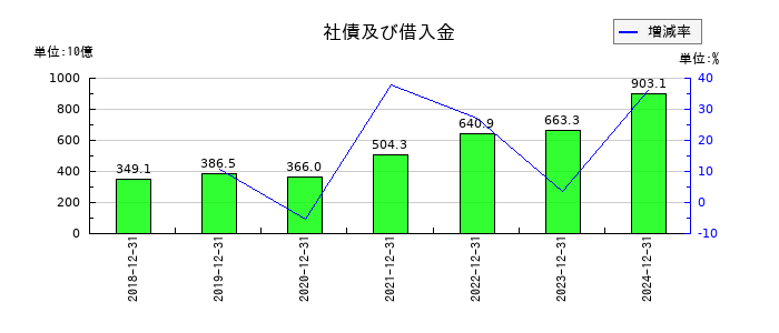 クボタの社債及び借入金の推移