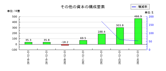 クボタのその他の資本の構成要素の推移