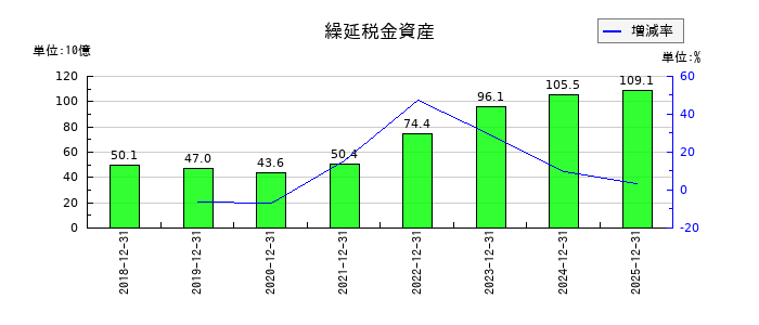 クボタの繰延税金資産の推移