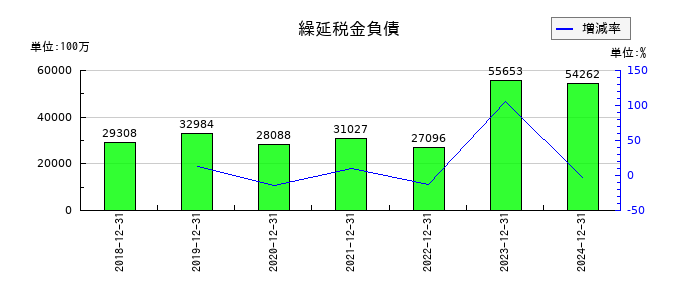 クボタの繰延税金負債の推移