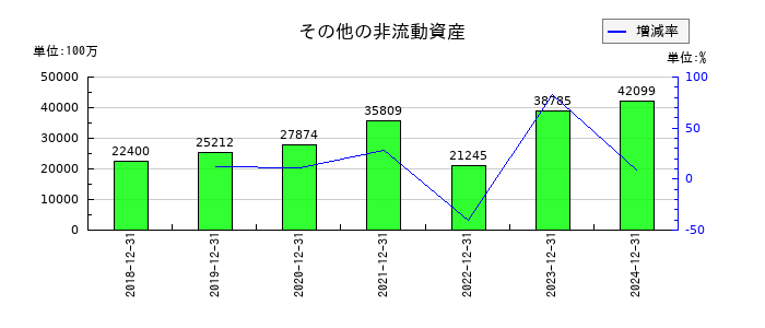 クボタのその他の非流動資産の推移