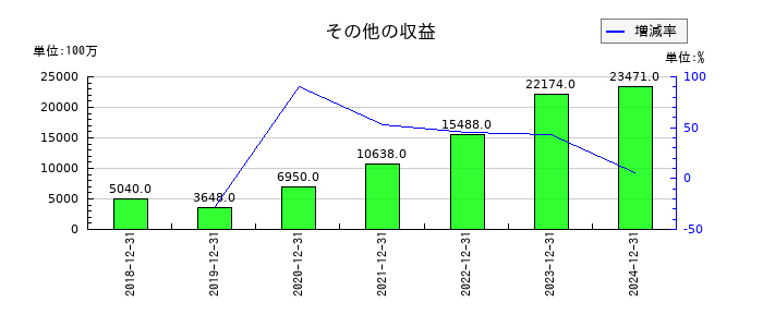 クボタのその他の収益の推移