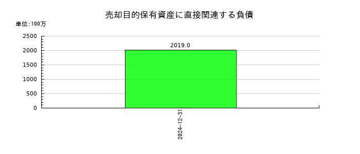 クボタの売却目的保有資産に直接関連する負債の推移