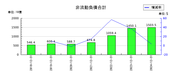 クボタの非流動負債合計の推移