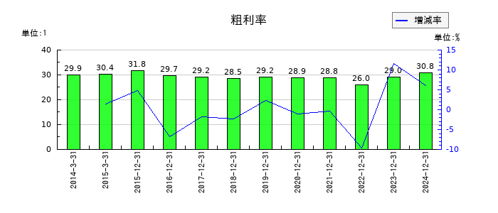 クボタの粗利率の推移