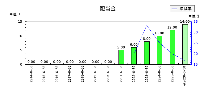 北川精機の年間配当金推移