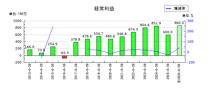 北川精機の通期の経常利益推移