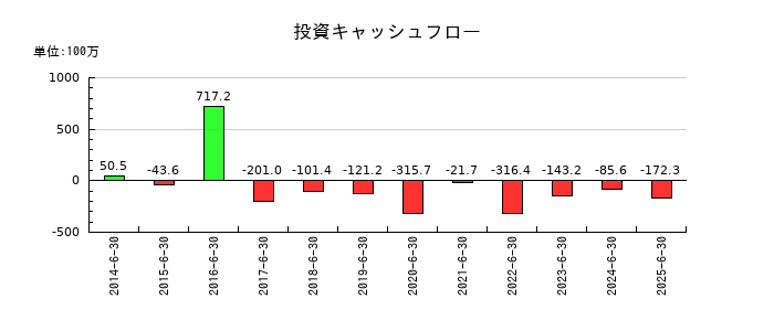 北川精機の投資キャッシュフロー推移