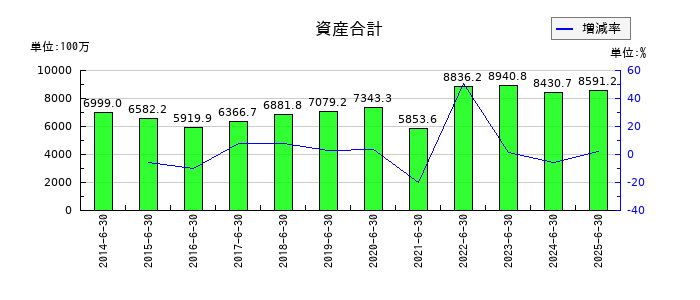 北川精機の資産合計の推移