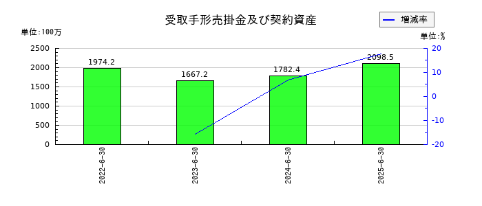北川精機の受取手形売掛金及び契約資産の推移