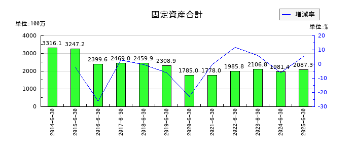 北川精機の固定資産合計の推移