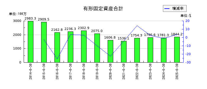 北川精機の有形固定資産合計の推移