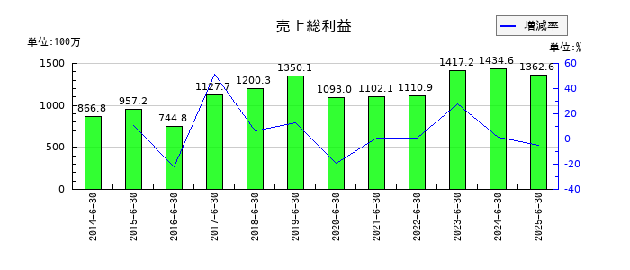 北川精機の売上総利益の推移