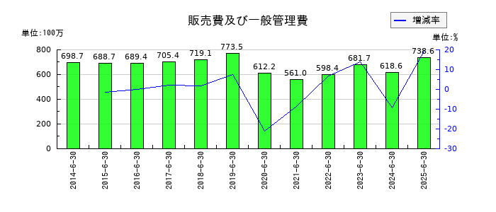 北川精機の販売費及び一般管理費の推移