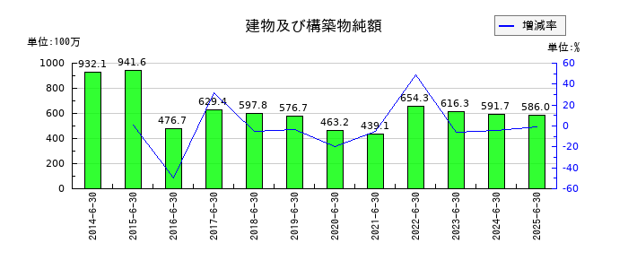 北川精機の建物及び構築物純額の推移