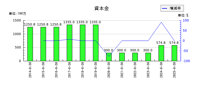 北川精機の資本金の推移