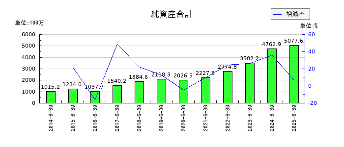 北川精機の純資産合計の推移