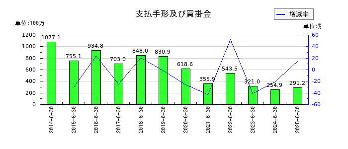 北川精機の支払手形及び買掛金の推移