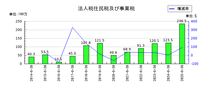 北川精機の法人税住民税及び事業税の推移