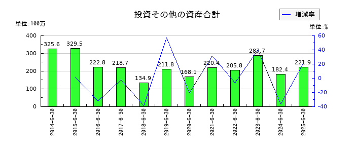 北川精機の投資その他の資産合計の推移