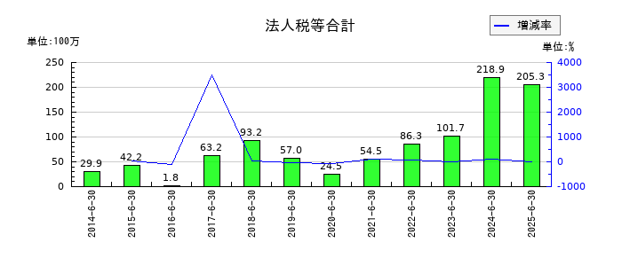 北川精機の法人税等合計の推移
