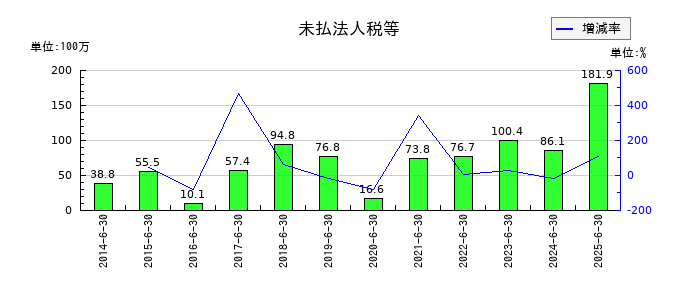 北川精機の未払法人税等の推移