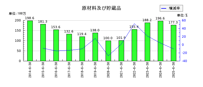 北川精機の原材料及び貯蔵品の推移