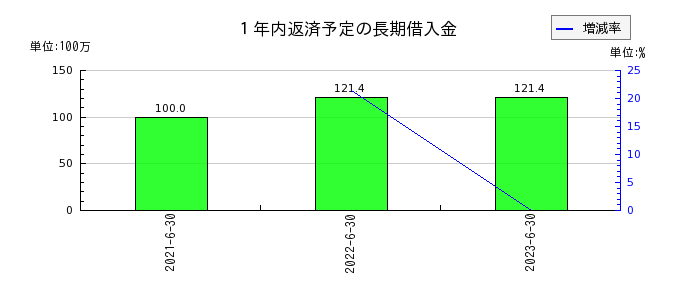 北川精機の１年内返済予定の長期借入金の推移