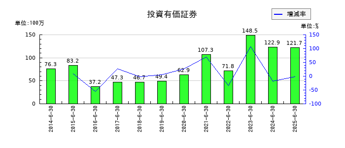 北川精機の投資有価証券の推移
