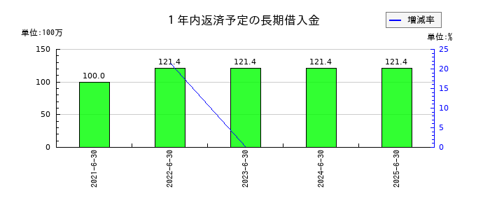 北川精機の1年内返済予定の長期借入金の推移