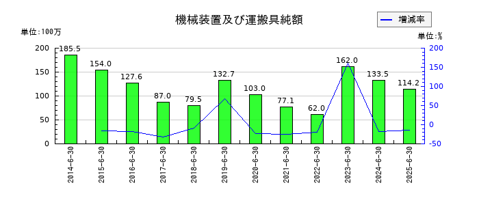 北川精機の機械装置及び運搬具純額の推移