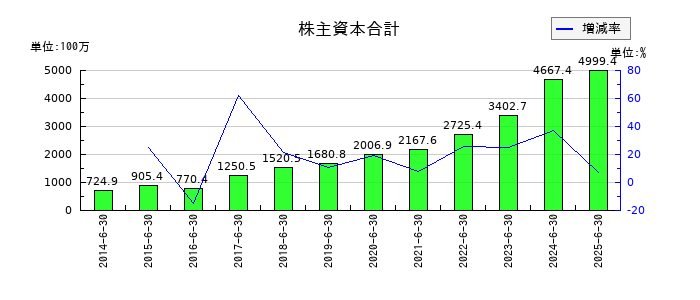 北川精機の株主資本合計の推移
