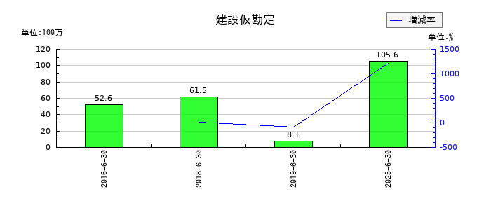 北川精機の建設仮勘定の推移