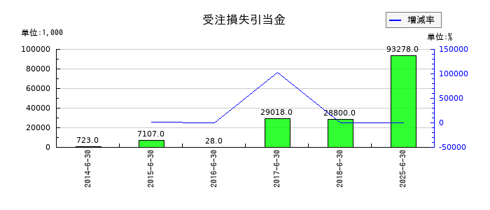 北川精機の受注損失引当金の推移