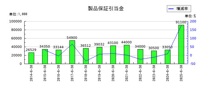 北川精機の製品保証引当金の推移