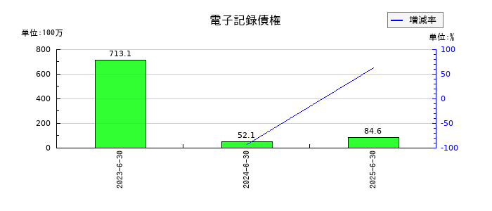 北川精機の電子記録債権の推移