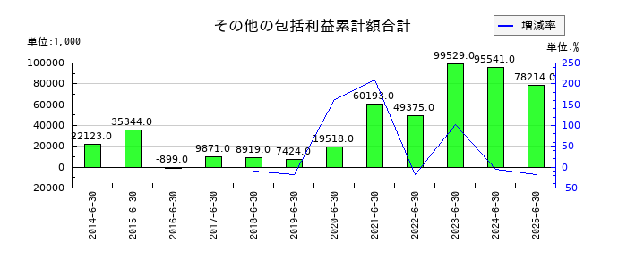 北川精機のその他の包括利益累計額合計の推移