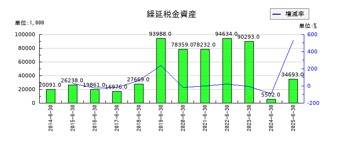 北川精機の繰延税金資産の推移