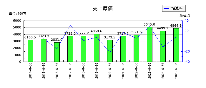 北川精機の売上原価の推移