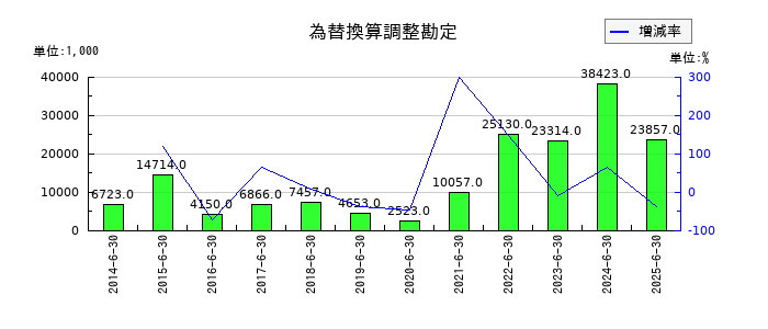 北川精機の為替換算調整勘定の推移
