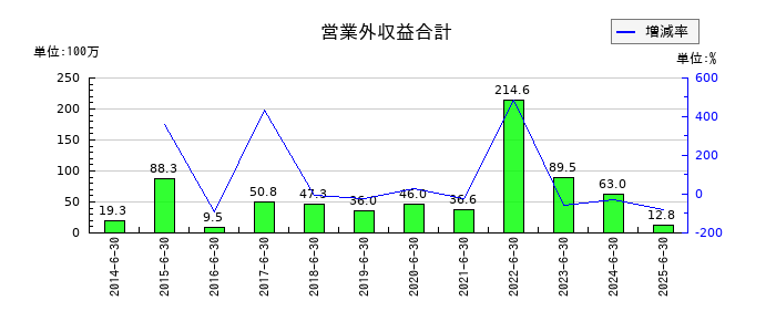 北川精機の営業外収益合計の推移