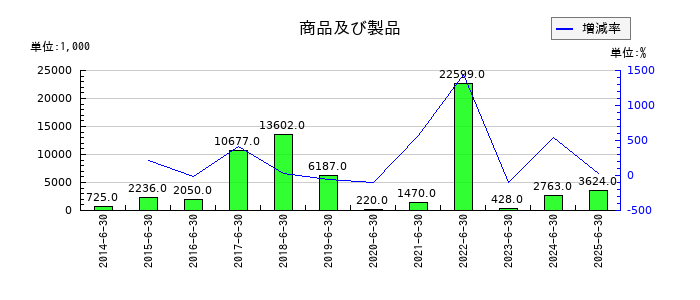 北川精機の商品及び製品の推移