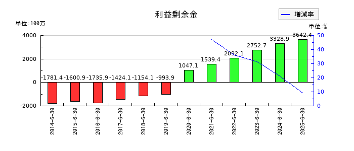 北川精機の利益剰余金の推移