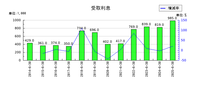 北川精機の受取利息の推移